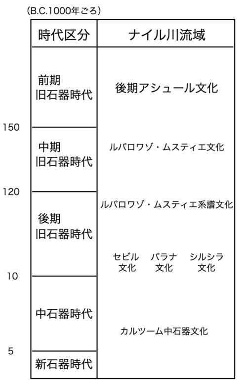 旧石器〜中石器時代の文化