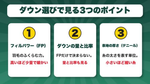 フィルパワー、ダウンの量と比率、表地のデニールの3つのポイントを示す図