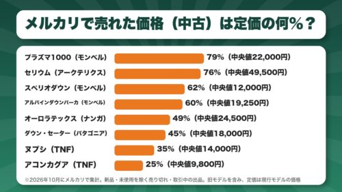 8着のダウンジャケットがメルカリで売れた価格の中央値と定価に対する割合のグラフ