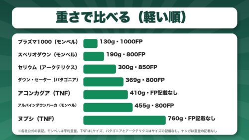 7着のダウンジャケットの重さとフィルパワーを軽い順に並べたグラフ