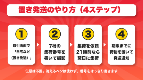 エコメルカリ便の置き発送の4つの手順を示す図