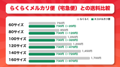 60〜160サイズのらくらくメルカリ便（宅急便）とエコメルカリ便の送料を比べた棒グラフ