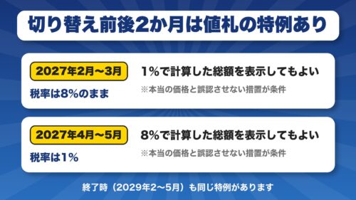 消費税率が変わる前後2か月の値札の表示の特例を示す図