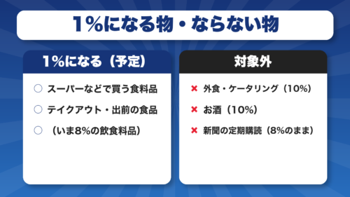 消費税が1%になる食料品と、外食・お酒・新聞など対象外の物を比べた図