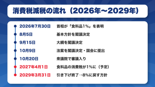 首相の表明から法案提出、2027年4月の引き下げ開始、2029年3月の終了までの流れを示す年表